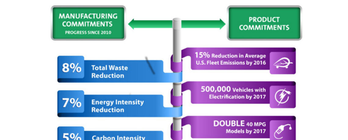 General-Motors-Renews-Commitment-to-Environmental-Sustainability